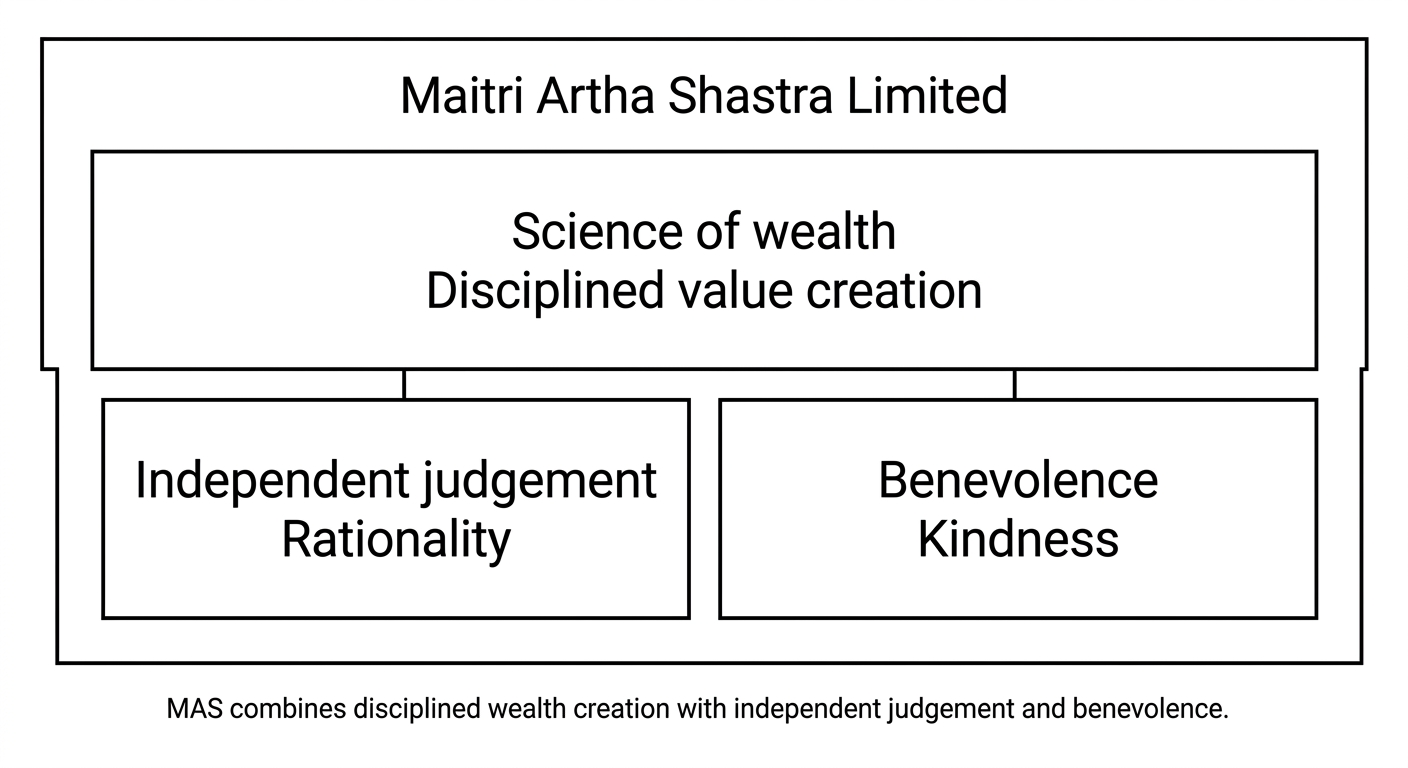 Diagram showing MAS philosophy: science of wealth, independent judgement, and benevolence.